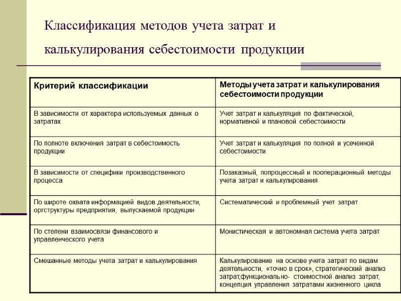 Классификация методов учета затрат и калькулирования себестоимости продукции